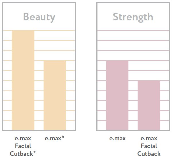 e.Max Beauty and Strength Chart