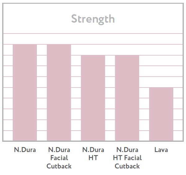 N.Dura Strength Chart