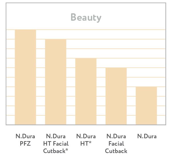 updated N.Dura Beauty chart