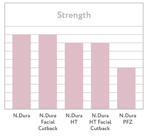 updated N.Dura Strength chart